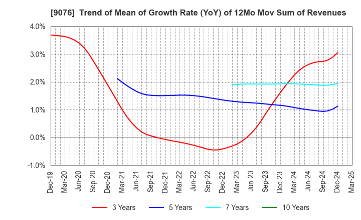 9076 SEINO HOLDINGS CO.,LTD.: Trend of Mean of Growth Rate (YoY) of 12Mo Mov Sum of Revenues