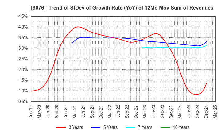 9076 SEINO HOLDINGS CO.,LTD.: Trend of StDev of Growth Rate (YoY) of 12Mo Mov Sum of Revenues