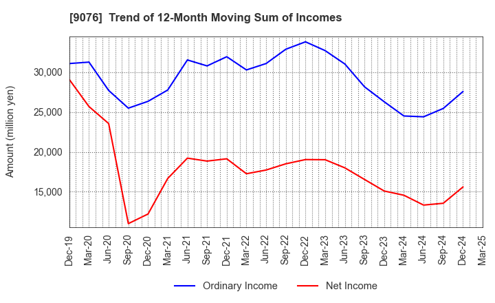 9076 SEINO HOLDINGS CO.,LTD.: Trend of 12-Month Moving Sum of Incomes
