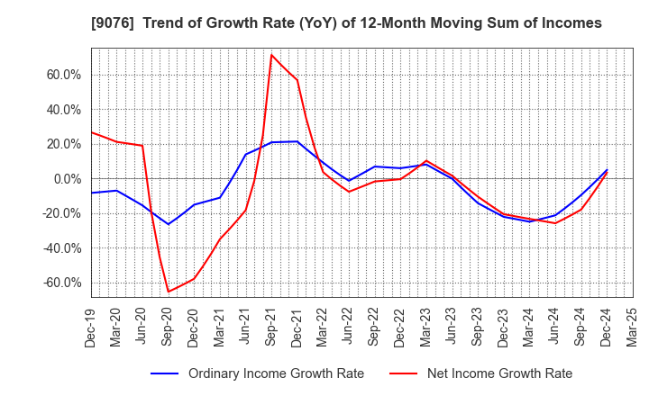 9076 SEINO HOLDINGS CO.,LTD.: Trend of Growth Rate (YoY) of 12-Month Moving Sum of Incomes