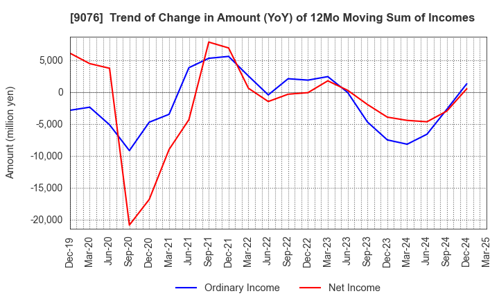 9076 SEINO HOLDINGS CO.,LTD.: Trend of Change in Amount (YoY) of 12Mo Moving Sum of Incomes