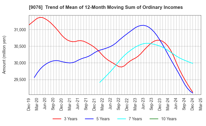 9076 SEINO HOLDINGS CO.,LTD.: Trend of Mean of 12-Month Moving Sum of Ordinary Incomes
