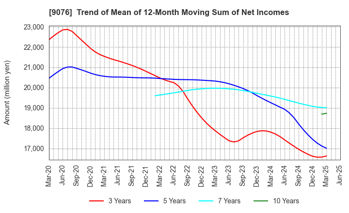 9076 SEINO HOLDINGS CO.,LTD.: Trend of Mean of 12-Month Moving Sum of Net Incomes