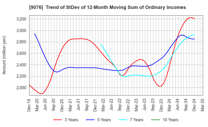 9076 SEINO HOLDINGS CO.,LTD.: Trend of StDev of 12-Month Moving Sum of Ordinary Incomes