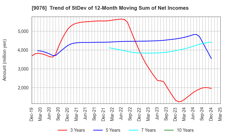 9076 SEINO HOLDINGS CO.,LTD.: Trend of StDev of 12-Month Moving Sum of Net Incomes
