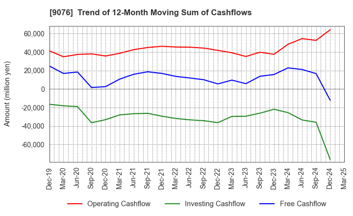 9076 SEINO HOLDINGS CO.,LTD.: Trend of 12-Month Moving Sum of Cashflows