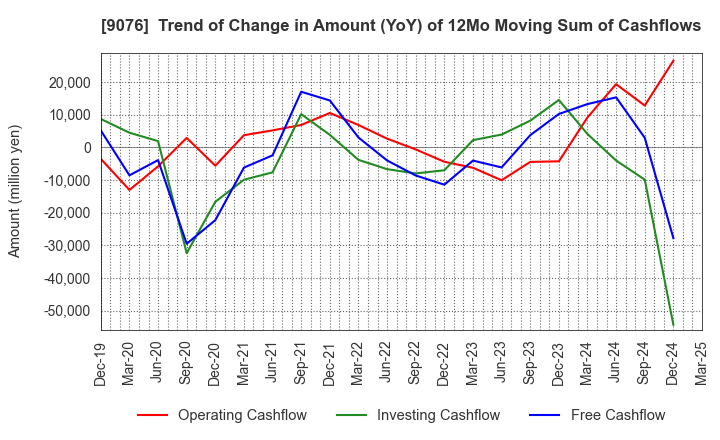 9076 SEINO HOLDINGS CO.,LTD.: Trend of Change in Amount (YoY) of 12Mo Moving Sum of Cashflows