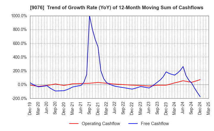 9076 SEINO HOLDINGS CO.,LTD.: Trend of Growth Rate (YoY) of 12-Month Moving Sum of Cashflows