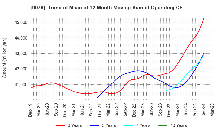 9076 SEINO HOLDINGS CO.,LTD.: Trend of Mean of 12-Month Moving Sum of Operating CF