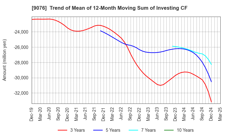 9076 SEINO HOLDINGS CO.,LTD.: Trend of Mean of 12-Month Moving Sum of Investing CF