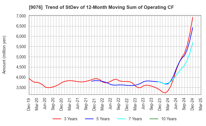 9076 SEINO HOLDINGS CO.,LTD.: Trend of StDev of 12-Month Moving Sum of Operating CF