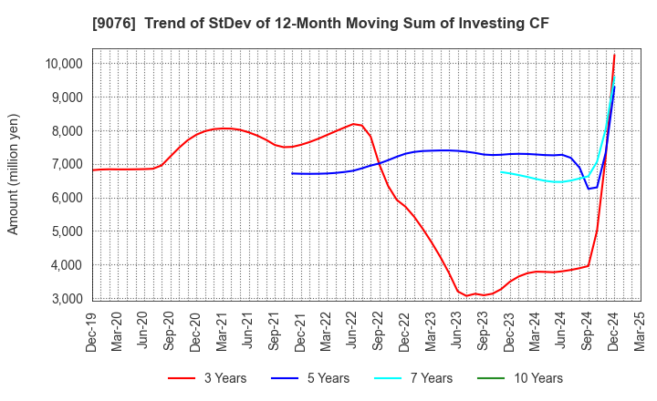9076 SEINO HOLDINGS CO.,LTD.: Trend of StDev of 12-Month Moving Sum of Investing CF