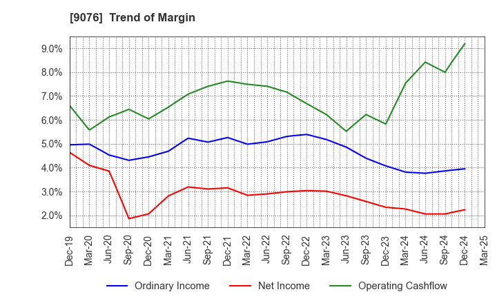 9076 SEINO HOLDINGS CO.,LTD.: Trend of Margin