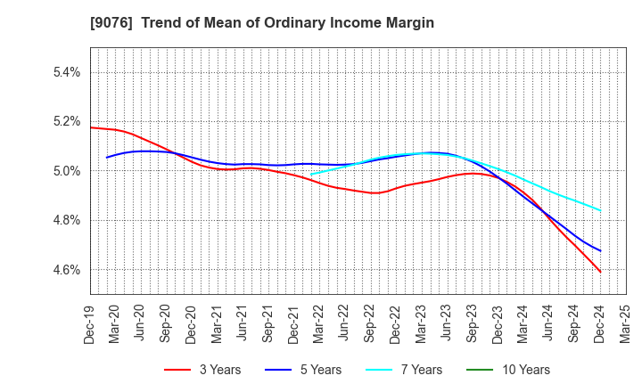 9076 SEINO HOLDINGS CO.,LTD.: Trend of Mean of Ordinary Income Margin