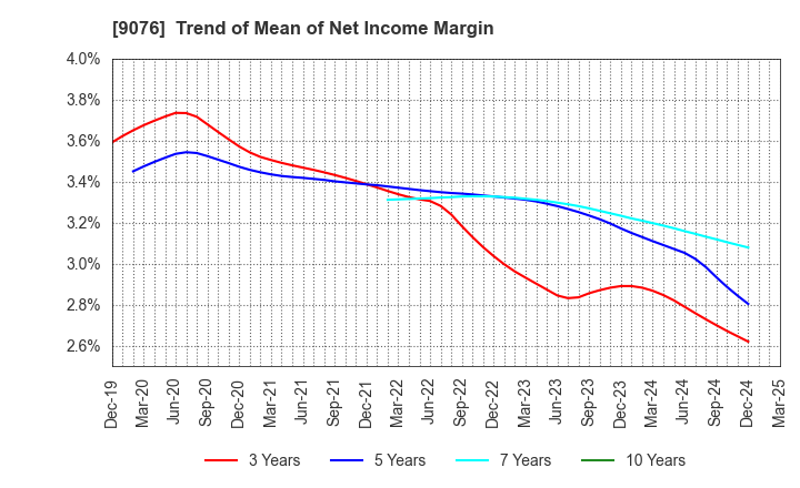 9076 SEINO HOLDINGS CO.,LTD.: Trend of Mean of Net Income Margin