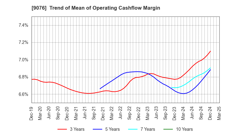 9076 SEINO HOLDINGS CO.,LTD.: Trend of Mean of Operating Cashflow Margin