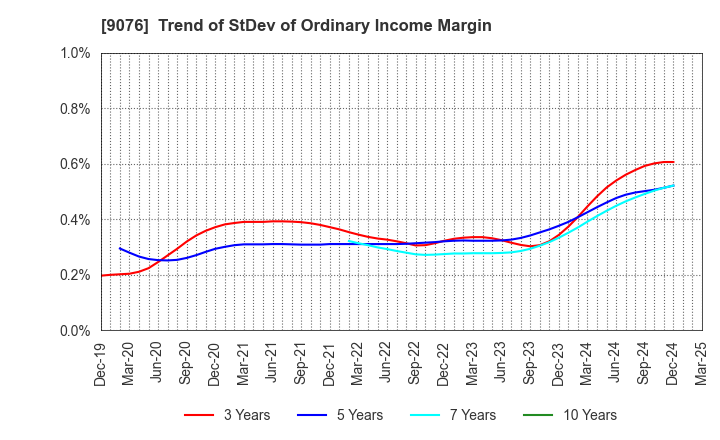 9076 SEINO HOLDINGS CO.,LTD.: Trend of StDev of Ordinary Income Margin