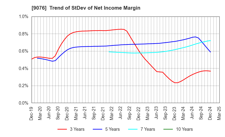 9076 SEINO HOLDINGS CO.,LTD.: Trend of StDev of Net Income Margin