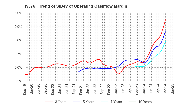 9076 SEINO HOLDINGS CO.,LTD.: Trend of StDev of Operating Cashflow Margin