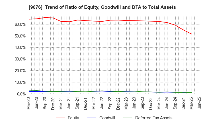 9076 SEINO HOLDINGS CO.,LTD.: Trend of Ratio of Equity, Goodwill and DTA to Total Assets