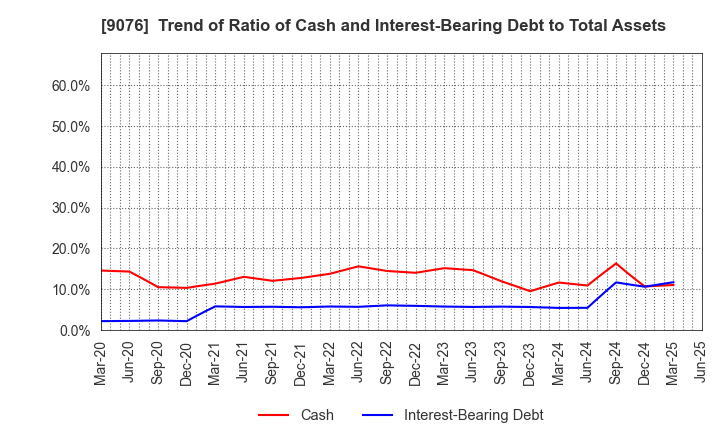 9076 SEINO HOLDINGS CO.,LTD.: Trend of Ratio of Cash and Interest-Bearing Debt to Total Assets
