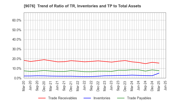 9076 SEINO HOLDINGS CO.,LTD.: Trend of Ratio of TR, Inventories and TP to Total Assets