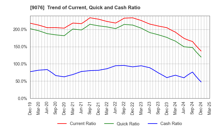 9076 SEINO HOLDINGS CO.,LTD.: Trend of Current, Quick and Cash Ratio