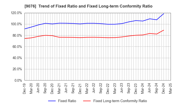 9076 SEINO HOLDINGS CO.,LTD.: Trend of Fixed Ratio and Fixed Long-term Conformity Ratio