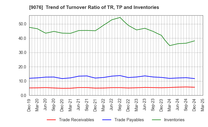 9076 SEINO HOLDINGS CO.,LTD.: Trend of Turnover Ratio of TR, TP and Inventories