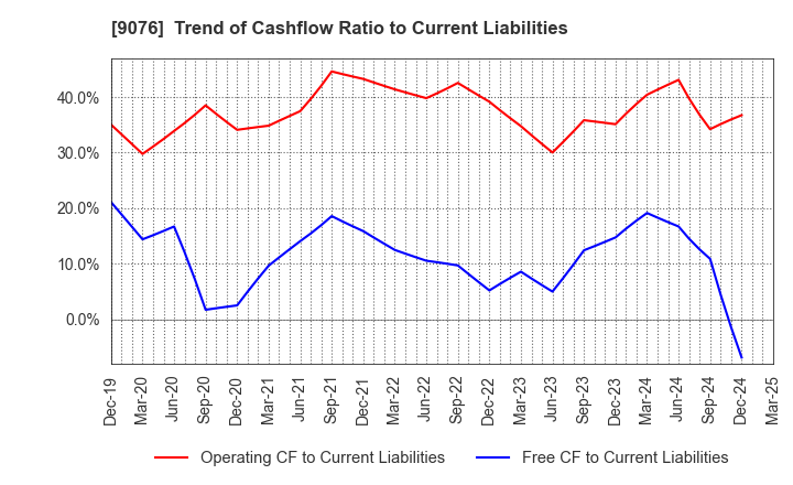 9076 SEINO HOLDINGS CO.,LTD.: Trend of Cashflow Ratio to Current Liabilities