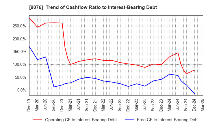 9076 SEINO HOLDINGS CO.,LTD.: Trend of Cashflow Ratio to Interest-Bearing Debt