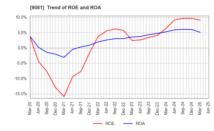 9081 Kanagawa Chuo Kotsu Co.,Ltd.: Trend of ROE and ROA