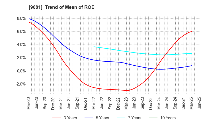 9081 Kanagawa Chuo Kotsu Co.,Ltd.: Trend of Mean of ROE