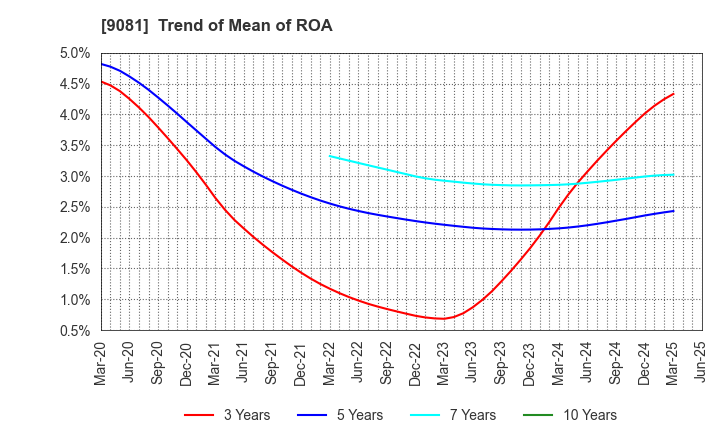 9081 Kanagawa Chuo Kotsu Co.,Ltd.: Trend of Mean of ROA