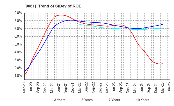 9081 Kanagawa Chuo Kotsu Co.,Ltd.: Trend of StDev of ROE