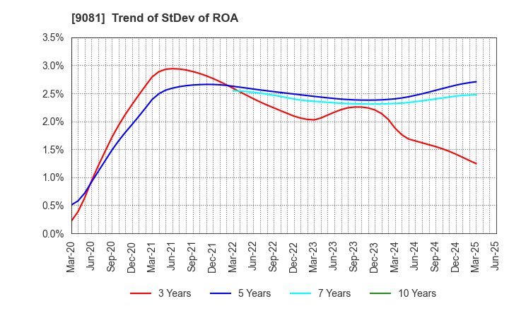 9081 Kanagawa Chuo Kotsu Co.,Ltd.: Trend of StDev of ROA
