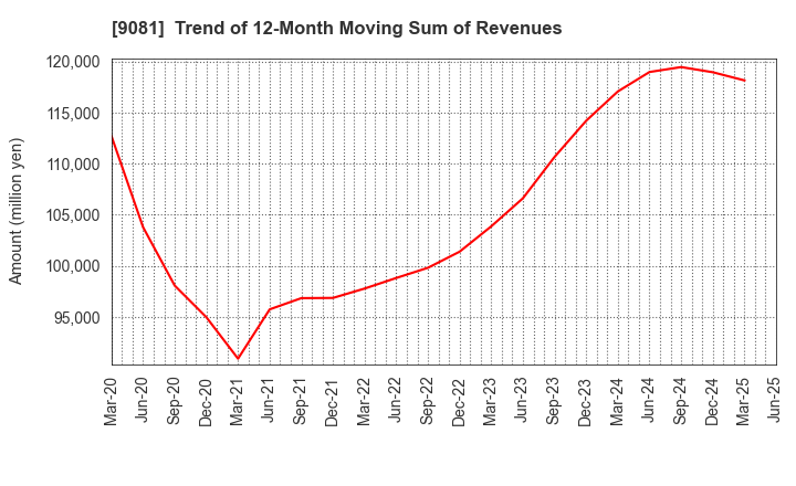 9081 Kanagawa Chuo Kotsu Co.,Ltd.: Trend of 12-Month Moving Sum of Revenues