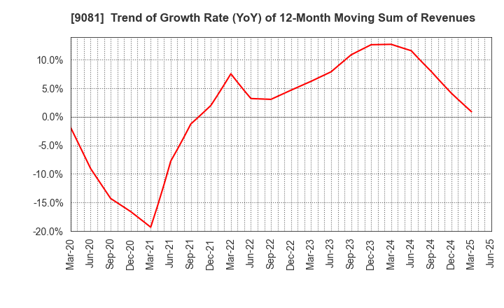 9081 Kanagawa Chuo Kotsu Co.,Ltd.: Trend of Growth Rate (YoY) of 12-Month Moving Sum of Revenues