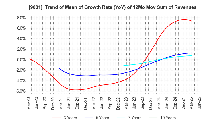 9081 Kanagawa Chuo Kotsu Co.,Ltd.: Trend of Mean of Growth Rate (YoY) of 12Mo Mov Sum of Revenues