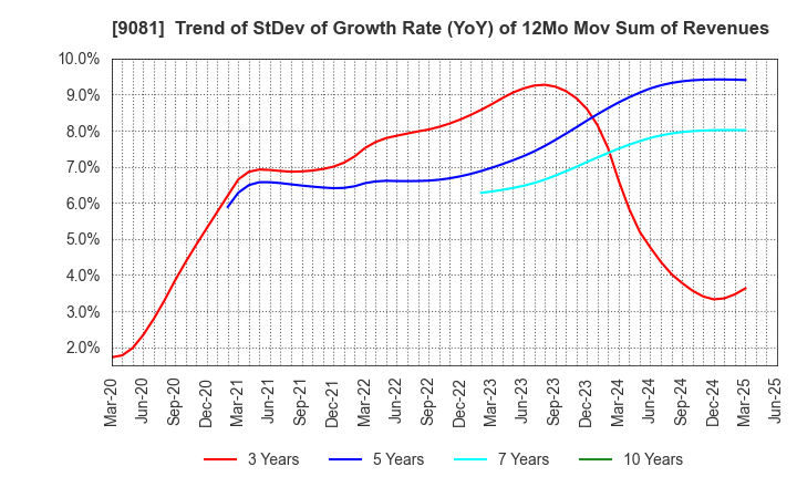 9081 Kanagawa Chuo Kotsu Co.,Ltd.: Trend of StDev of Growth Rate (YoY) of 12Mo Mov Sum of Revenues