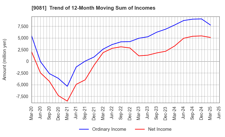 9081 Kanagawa Chuo Kotsu Co.,Ltd.: Trend of 12-Month Moving Sum of Incomes