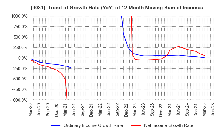 9081 Kanagawa Chuo Kotsu Co.,Ltd.: Trend of Growth Rate (YoY) of 12-Month Moving Sum of Incomes