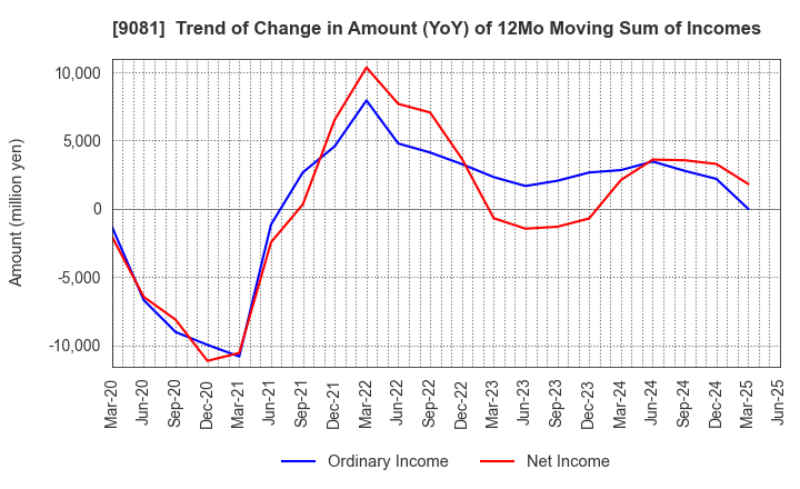 9081 Kanagawa Chuo Kotsu Co.,Ltd.: Trend of Change in Amount (YoY) of 12Mo Moving Sum of Incomes