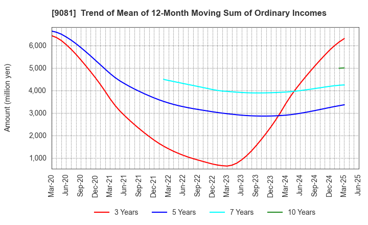 9081 Kanagawa Chuo Kotsu Co.,Ltd.: Trend of Mean of 12-Month Moving Sum of Ordinary Incomes