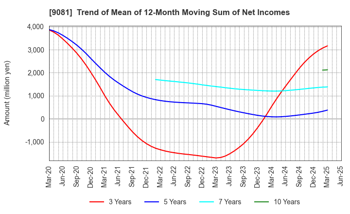 9081 Kanagawa Chuo Kotsu Co.,Ltd.: Trend of Mean of 12-Month Moving Sum of Net Incomes