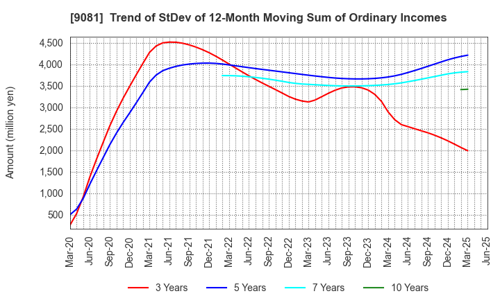 9081 Kanagawa Chuo Kotsu Co.,Ltd.: Trend of StDev of 12-Month Moving Sum of Ordinary Incomes