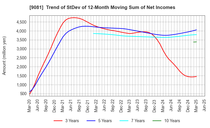 9081 Kanagawa Chuo Kotsu Co.,Ltd.: Trend of StDev of 12-Month Moving Sum of Net Incomes