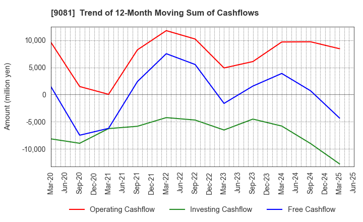 9081 Kanagawa Chuo Kotsu Co.,Ltd.: Trend of 12-Month Moving Sum of Cashflows