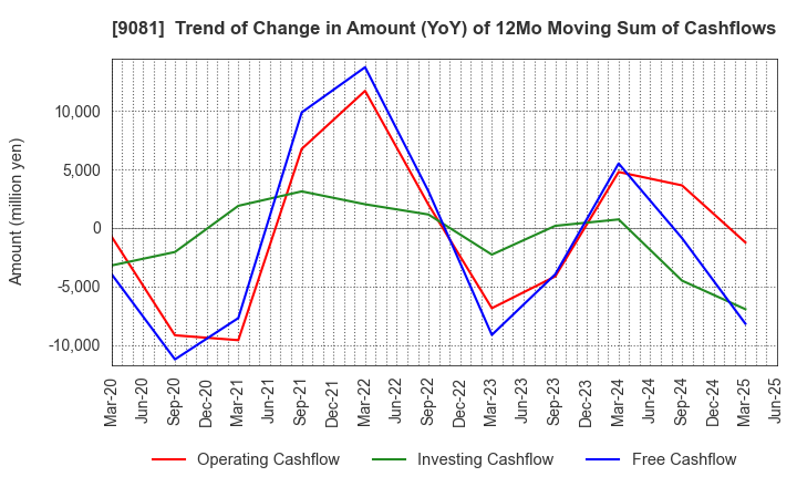 9081 Kanagawa Chuo Kotsu Co.,Ltd.: Trend of Change in Amount (YoY) of 12Mo Moving Sum of Cashflows