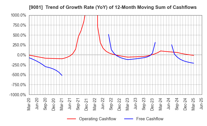 9081 Kanagawa Chuo Kotsu Co.,Ltd.: Trend of Growth Rate (YoY) of 12-Month Moving Sum of Cashflows